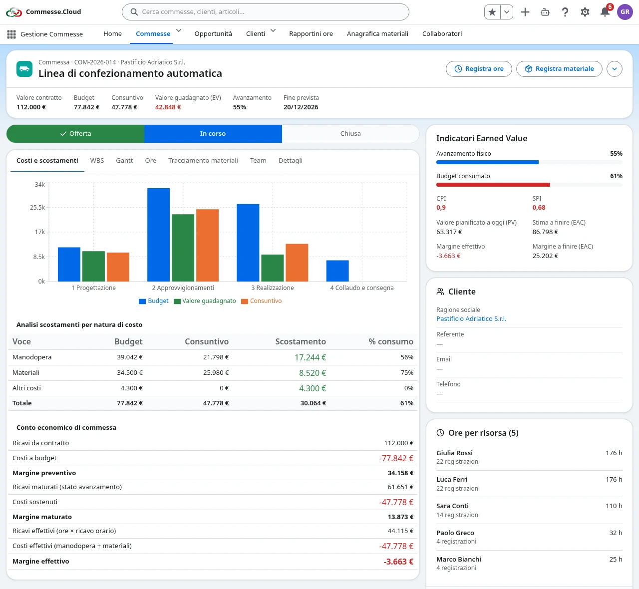 Écran des coûts d’un projet dans Commesse.Cloud avec budget, réalisé et indicateurs
